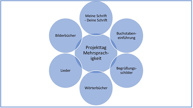 Grafik zu den Inhalten des Projekttags