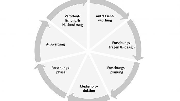 Kreislauf-Diagramm eines Forschungszyklus
