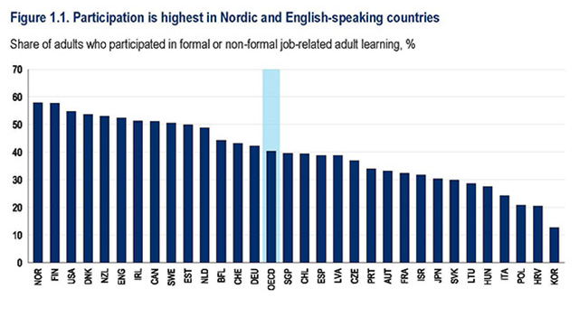 Grafik zur Weiterbildungsteilnahme
