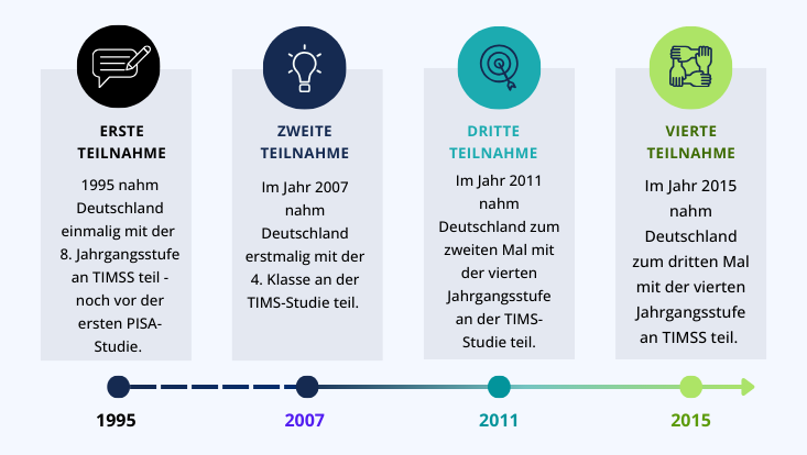 Abbildung eines Zeitstrahls von 1997 bis 2015