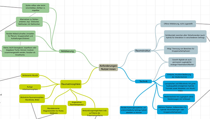 Zu sehen ist ein Screenshot einer Mindmap. Zentral steht der Begriff "Anforderungen Nutzer:innen". Es gibt Unterbäume mit den Titeln "Möbilierung", "Raumatmosphäre", "Raumstruktur" und "Technik".