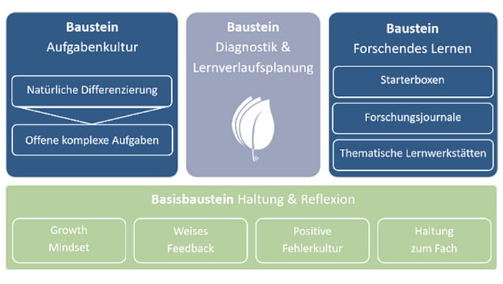 Lemas Bausteine Screenshot Bausteine LemaS