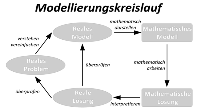 Modellierungskreislauf