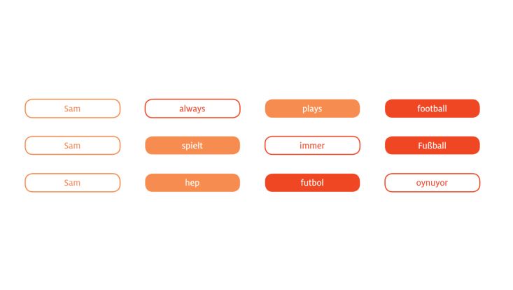 Satzteile in verschiedenen Sprachen