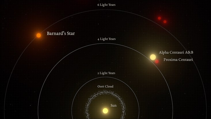 Grafische Darstellung der relativen Entfernungen zu den nächsten Sternen von unserer Sonne aus gesehen. Barnards Stern ist das zweitnächste Sternensystem und der nächstgelegene einzelne Stern von uns.