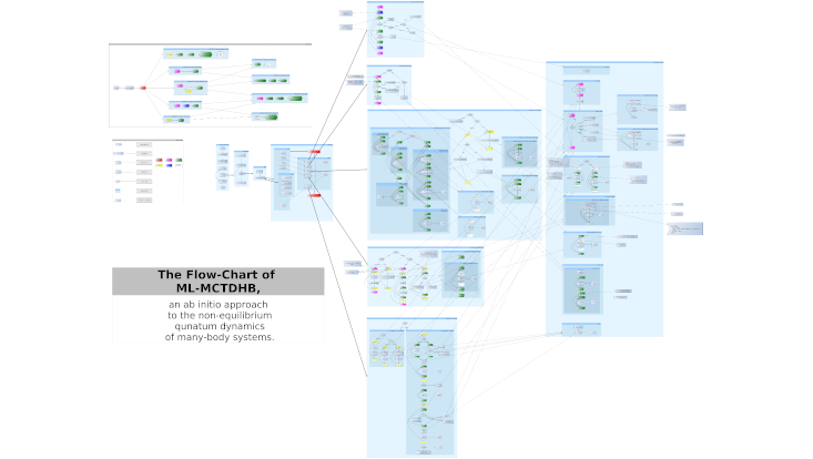 ml-mcthdb-flow-chart Flow-chart of the multilayer-multiconfiguration time-dependent Hartree method for bosons.