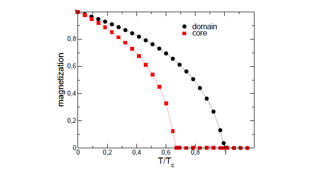 Grafische Darstellung der Mittlere Feldtheorie (MFT).