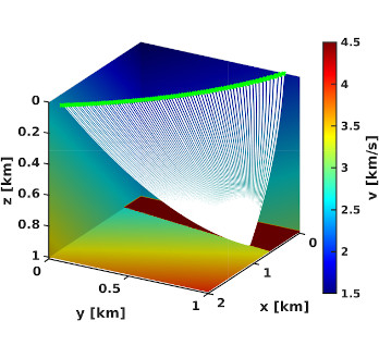 Focusing curve Focusing Curve