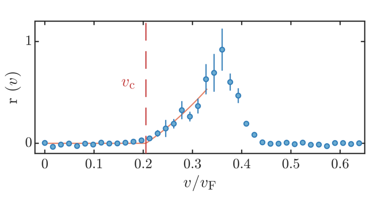 Response curve of a 2D Fermi superfluid
