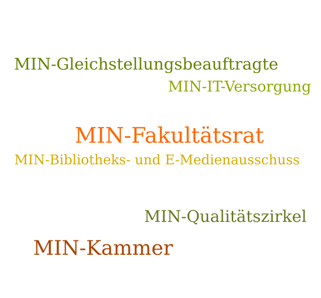 Wortwolke: MIN-Fakultätsrat, MIN-Kammer, MIN-Qualitätszirkel, MIN-Gleichstellungsbeauftragte, MIN-IT-Versorgung, MIN-Bibliotheks- und E-Medienausschuss
