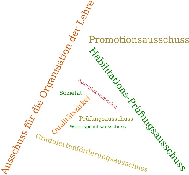 Wortwolke: Qualitätszirkel, Prüfungsausschuss, Auswahlkommission, Widerspruchsausschuss, Sozietät, Ausschuss für die Organisation der Lehre, Promotionsausschuss, Graduiertenförderungsausschuss, Habilitations-Prüfungsausschuss