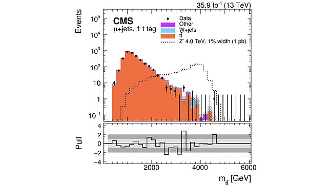 Search for resonances in ttbar