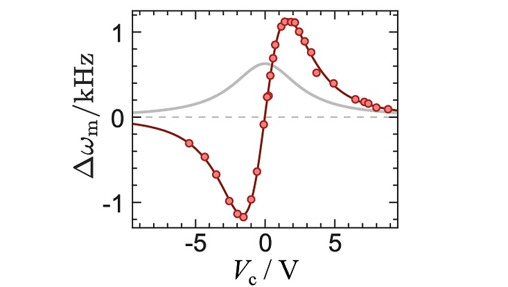 Optical spring effect for a trampoline oscillator in MiM system
