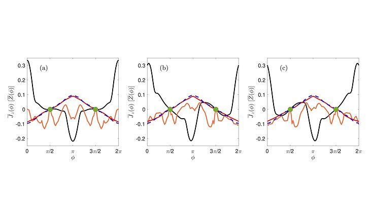 Asymptotic population imbalance