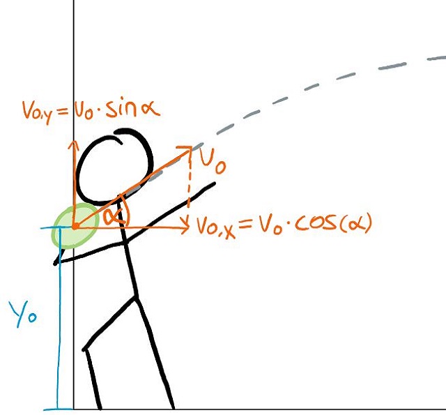 Auschnitt einer Skizze zum Schrägen Wurf