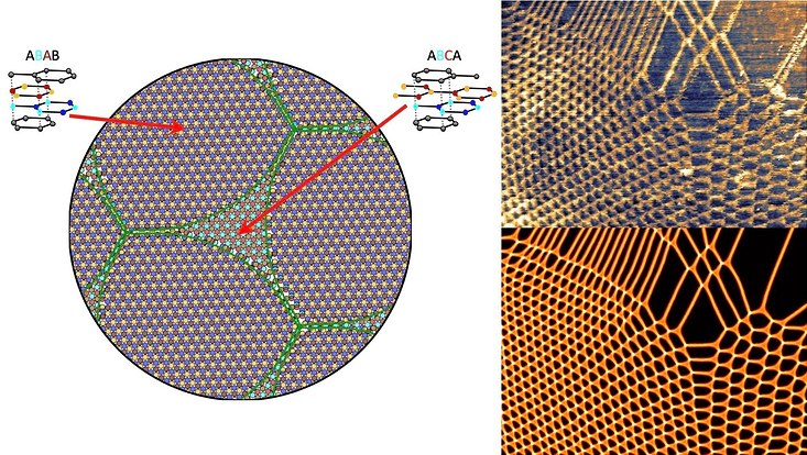 Illustration of the "Moiré-Metrology" with STM topography and modelling