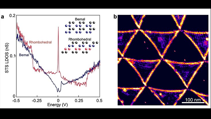 a. STS LDOS of Bernal and rhombohedral graphene domains in small-angle twisted double bilayer graphene. The inset shows the atomic stacking for Bernal and rhombohedral graphene. b. STS LDOS map at −20 meV showing the emergence of edge states. An ext