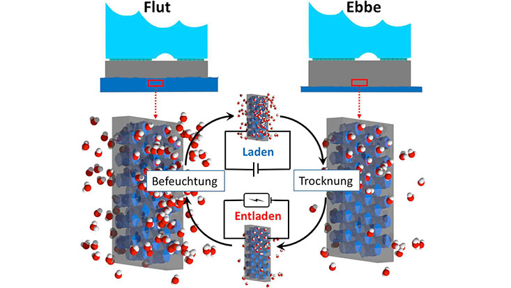 Nanoporöse Flächen an Gebäuden an oder im Wasser, die im natürlichen Rhythmus der Gezeiten befeuchtet und trocken gelegt werden, können zur elektrischen Energiegewinnung genutzt werden – hier: Elbphilharmonie im Hamburger Tiedehafen.