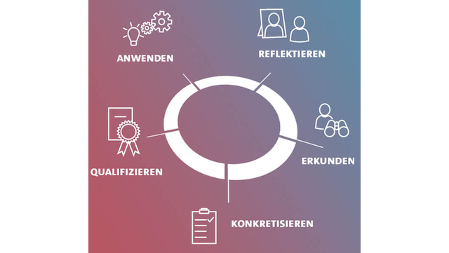 Career Development Cycle