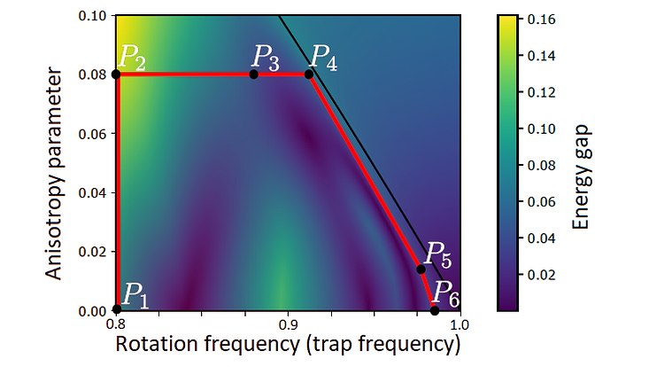 Illustration of energy gap versus rotation frequency and anisotropy paramter and of the chosen adiabatic path