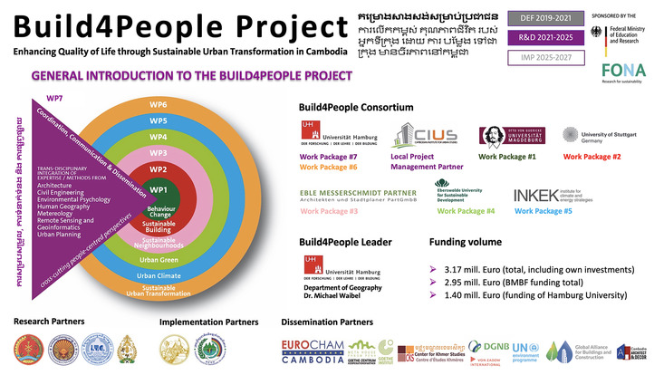 Build4People