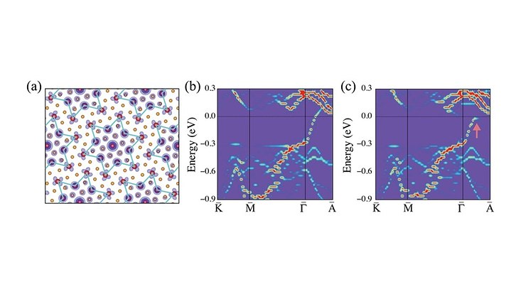 Three figures showing the geometry of 1T-TaS2 and the computed band structures.