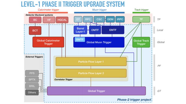 Schematic drawing of the CMS L1 trigger system for phase 2