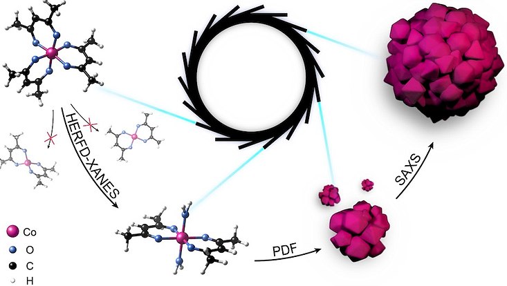 Die Illustration zeigt, wie man alle Schritte vom Ausgangsstoff bis zu den fertig assemblierten Nanostrukturen entschlüsseln kann, wenn man Röntgenabsorption und Röntgenstreuung kombiniert.