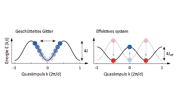 Illustration der Modifikation der Eigenschaften eines Gitters durch periodisches Schütteln als Beispiel für Floquet-Engineering.