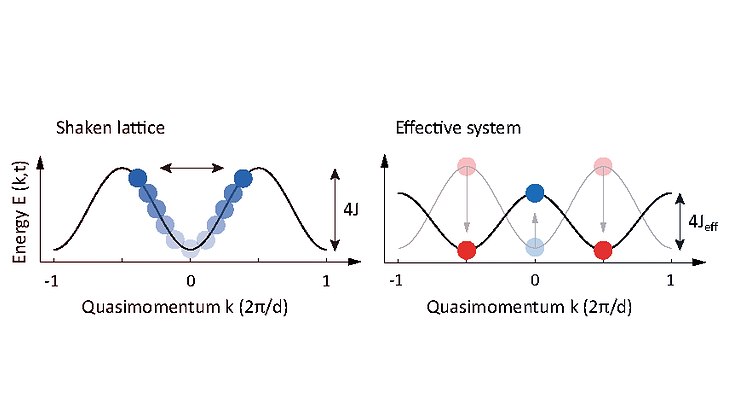 Modification of the band structure of a shaken optical lattice and an example of Floquet engineering