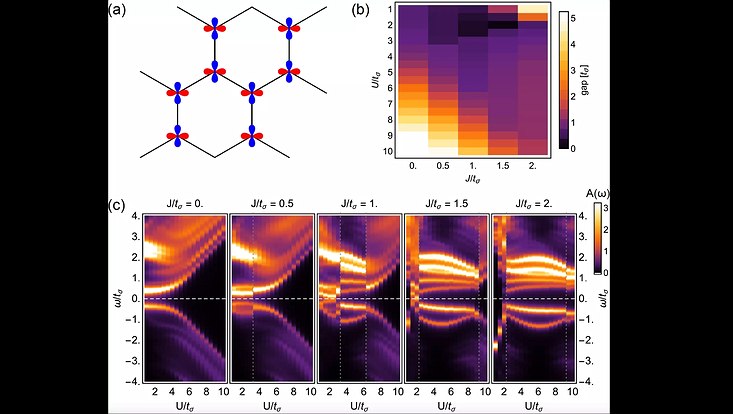 Charge gap emerging in twisted MoS2 upon decreasing the twist angle (increasing U/t). As the charge gap grows, magnetic phases are stabilized. This in turn gives rise to exotic quantum magnetism in twisted MoS2.