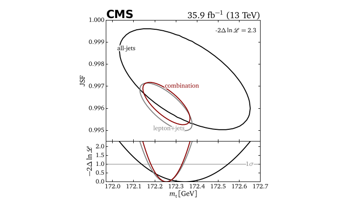 CMS-TOP-17-008_Figure_005 Combined measurement of the top quark mass in the lepton+jets and alljets final states