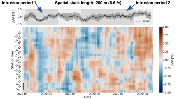 Variation seismischer Geschwindigkeiten in Reykjanes, Island