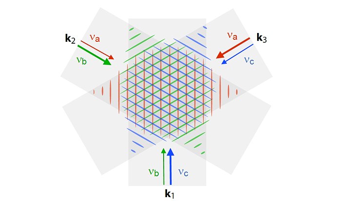 Sketch of the multi-frequency-lattice scheme: the laser beams with different frequency components for three one-dimensional lattices