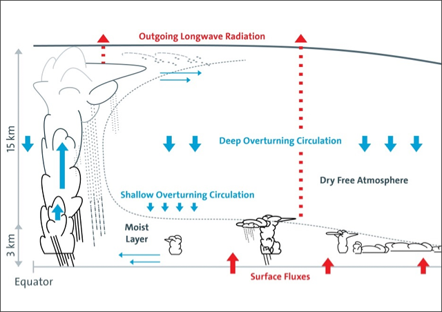 tropicalconvection-640-452 Tropical convection