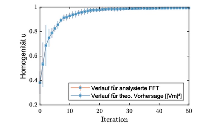 Graph showing the convergence of the homogeneity of a tweezer array under iterations of the GSA