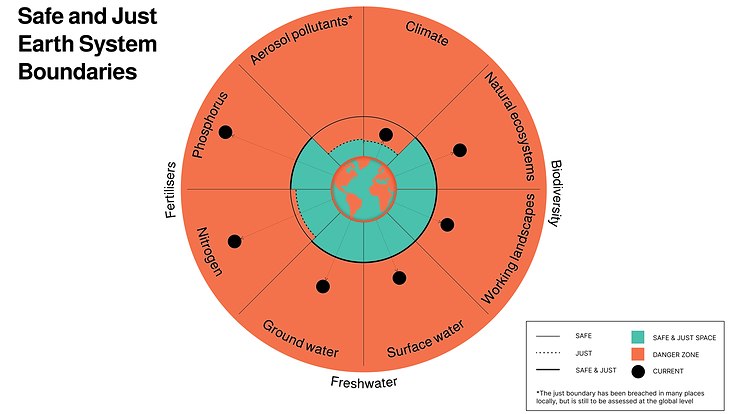 Graphische Darstellung der Earth System Boundaries
