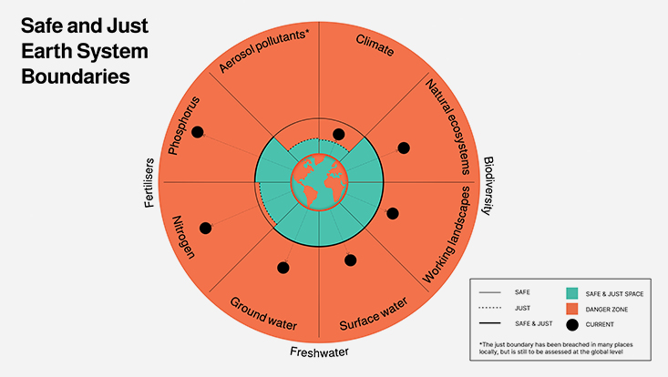 Graphische Darstellung der Earth System Boundaries