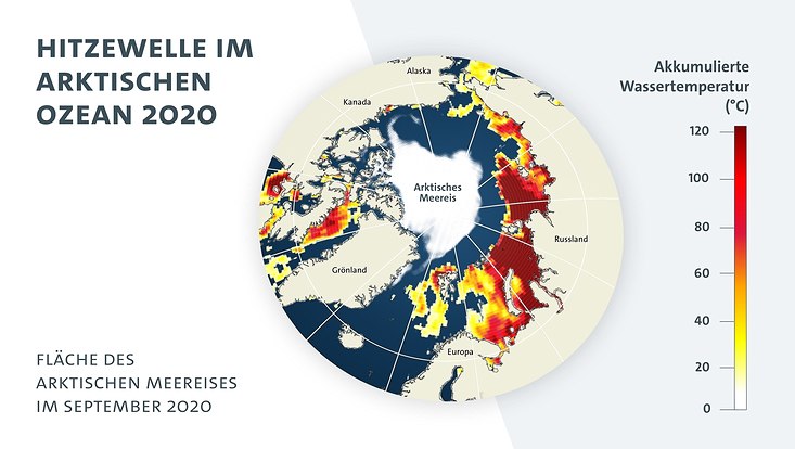 Die Grafik zeigt die bislang stärkste Hitzewelle im Arktischen Ozean im Jahr 2020 mit 103 Tagen. Für die akkumulierte Wassertemperatur werden die täglichen Abweichungen vom Mittelwert der langjährigen Wassertemperatur für die Dauer der gesamten Hitze