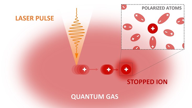 The scientific illustration shows how the ion is stopped.