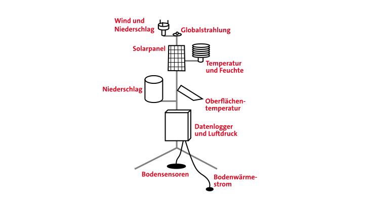 Schematischer Aufbau einer Wetterstation Schematischer Aufbau einer Wetterstation
