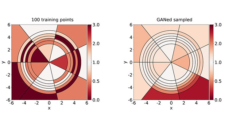 Visual representation of how well the true distribution is approximated by the training data (left) and generative model output (right).