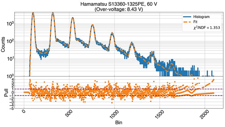 The blue continuous line shows a photomultiplier spectrum and the dashed orange line the PeakOTron fit result. The lower subfigure indicates the quality of the fit.