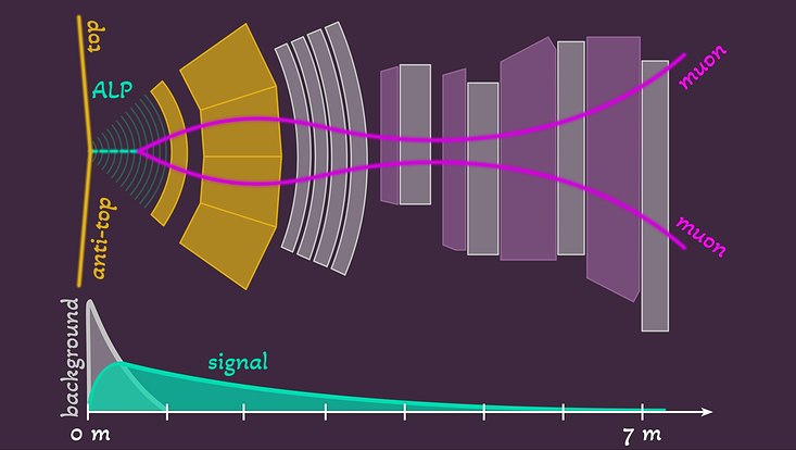 It is proposed to use the CMS detector to search for long-lived ALPs (in green) up to farther lifetimes. ALPs are produced together with pairs of top quarks (yellow) and can reveal the link between well-known and dark sector particles.