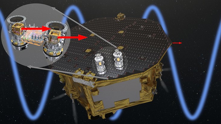 The LISA Pathfinder satellite in space with an inset showing the two test masses (golden cubes) in their respective housings. The large red arrows indicate two (identical) accelerations of the test masses. The smaller red arrow on the satellite demon