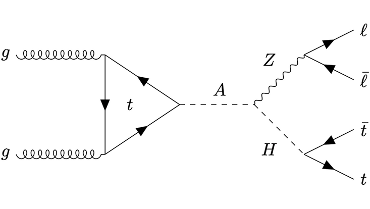 Diagram representing the production of the A boson and its decay into a SM Z boson and a BSM heavy Higgs boson H.