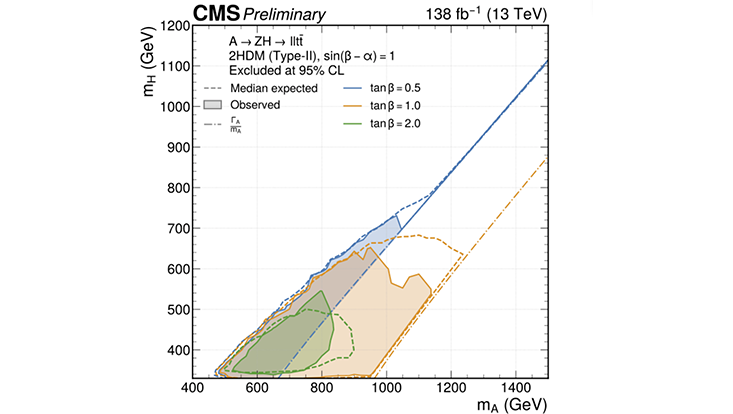 Number of events in bins reflecting the transverse momentum of the Z boson and the difference between the A and H boson masses. The red dashed line represents the A → ZH signal expected for an arbitrary production cross section of 25 fb while the sta