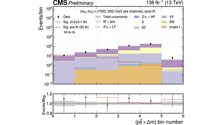 The solid contours show the regions of A and H masses excluded by this analysis. The different colours correspond to different values of the tan(β) model parameter of the 2HDM.