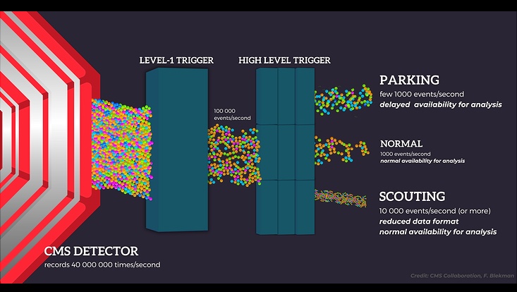 Scouting and Parking CMS data for more physics : Quantum Universe ...