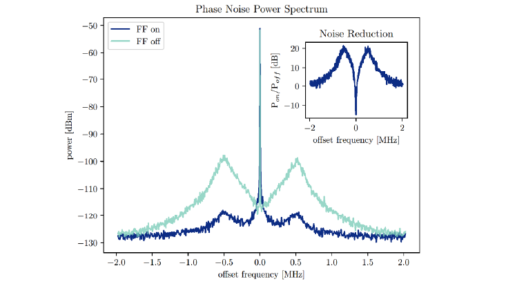 Noise Power spectral density comparison of Rydberg laser with and without active servo bump suppression